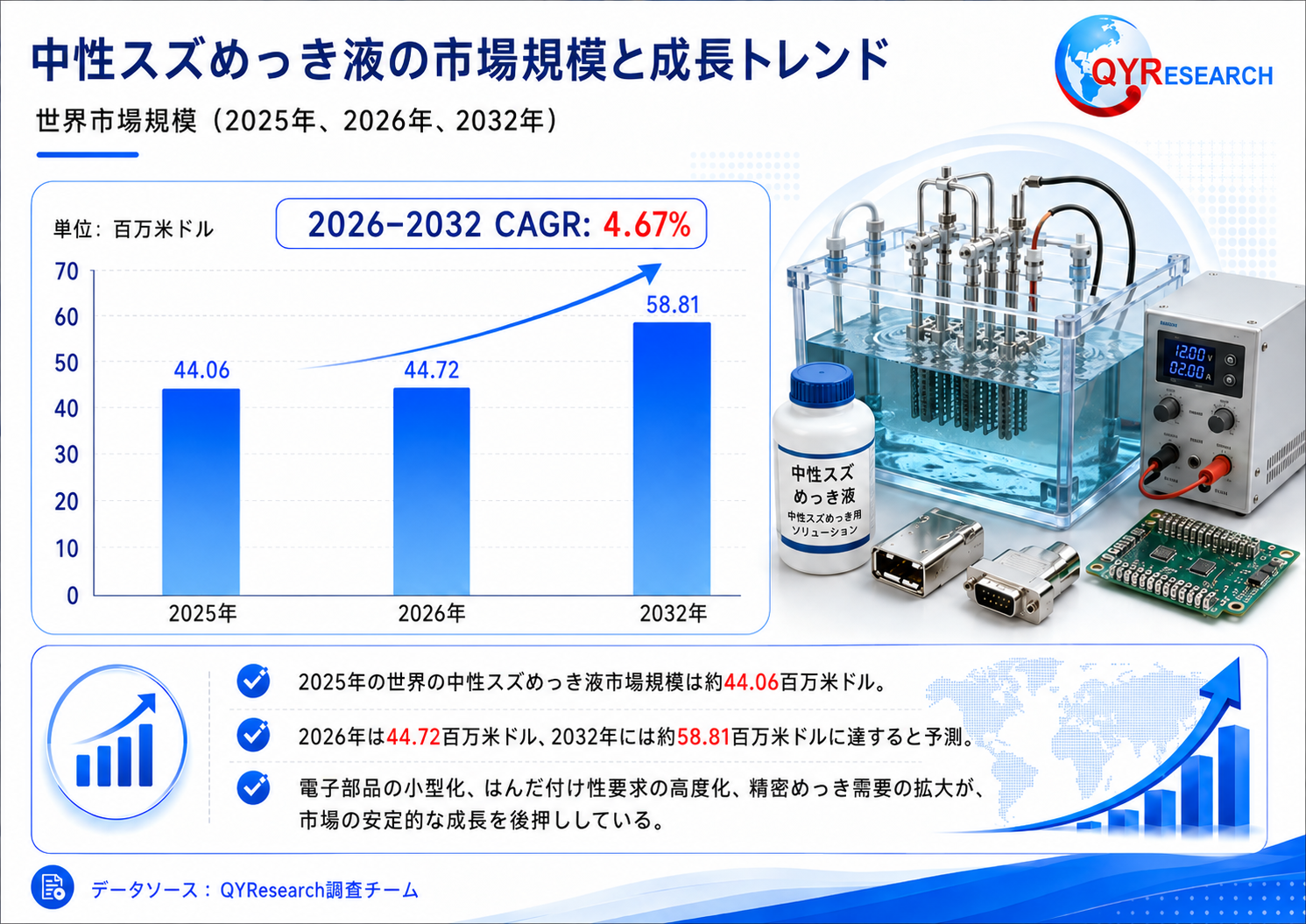 世界の中性スズめっき液市場動向、年平均成長率4.67%で拡大継続2026-2032