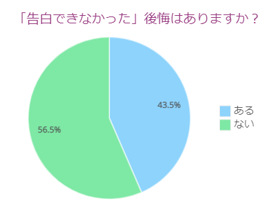 告白できなかった後悔は？