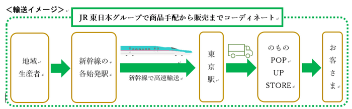 輸送イメージ