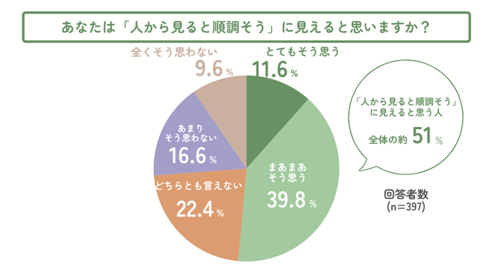あなたは「人から見ると順調そう」に見えると思いますか?