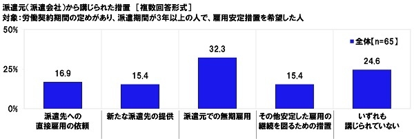 派遣元（派遣会社）から講じられた措置