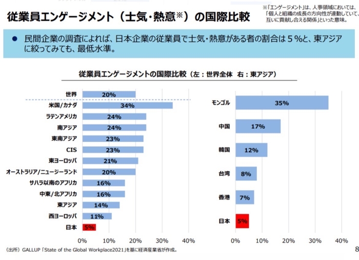 世界と比較する日本人のやる気のなさ