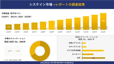 システイン市場の発展、傾向、需要、成長分析及び予測2025－2035年