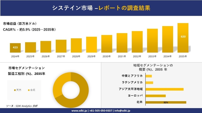 システイン市場レポート概要