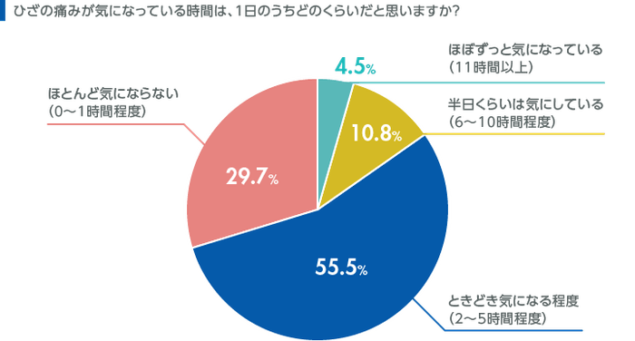 Q.ひざの痛みが気になっている時間