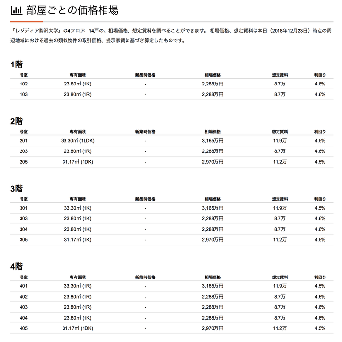 マンションの部屋ごとの価格相場情報