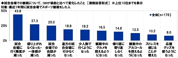 試合会場での観戦について、コロナ禍前と比べて変化したこと