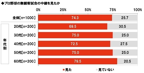 プロ野球の無観客試合の中継を見たか