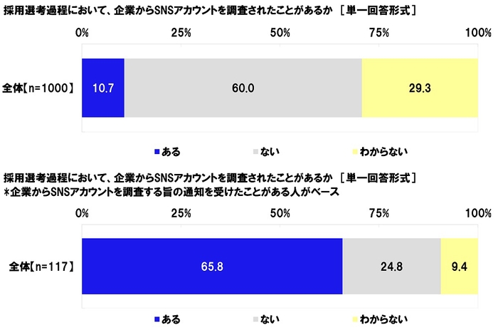 採用選考過程において、企業からSNSアカウントを調査されたことがあるか