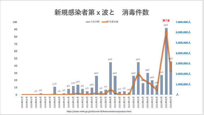 【グラフ 2：国内感染者数(*1)と消毒件数】