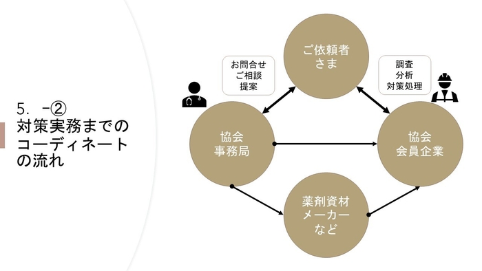 相談窓口における対応の流れ(2)