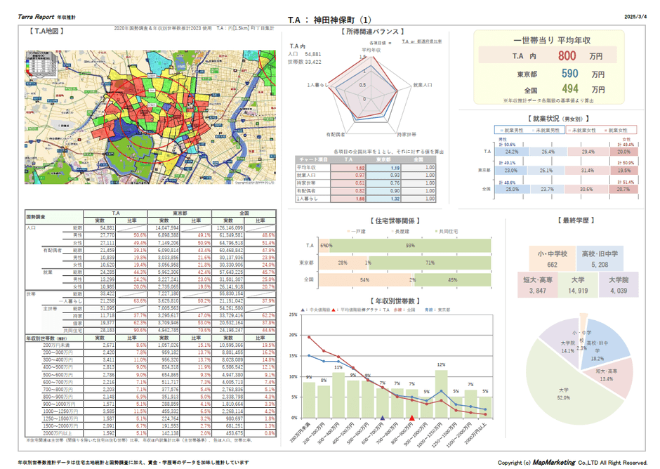 ワンクリック商圏レポートで作成した年収推計レポートのサンプル