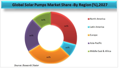 ソーラーポンプの市場規模 - 将来の洞察、健全なCAGR、主要プレーヤー、予測見通し2027