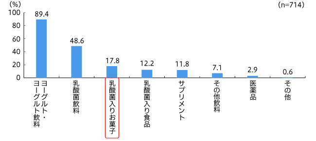 乳酸菌摂取方法