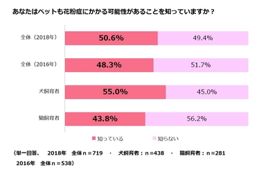 ペットの花粉症に関する調査