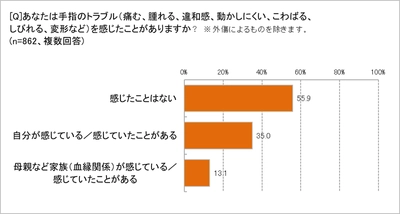 痛む、腫れる、動かしにくい、こわばる、変形……など、 40代以上の女性の3人に1人が「手指のトラブル」を気にしている！  でも、「女性ホルモンの低下」との関係を知っている人はまだ少数