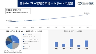 日本のパワー管理IC市場調査の発展、傾向、需要、成長分析および予測2026―2035年