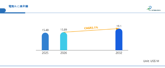 電気たこ焼き器調査レポート：市場規模、シェア、動向、予測2026-2032
