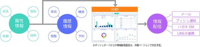 『betrend』で管理する情報とご利用イメージ
