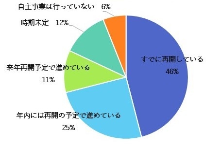 Q. 自主事業の再開時期はいつですか？