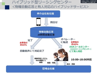 AAAコールセンターがハイブリッド型受電の業務を本格展開 　- 不動産賃貸と売買の問い合わせで、自動応答を完全補完 -