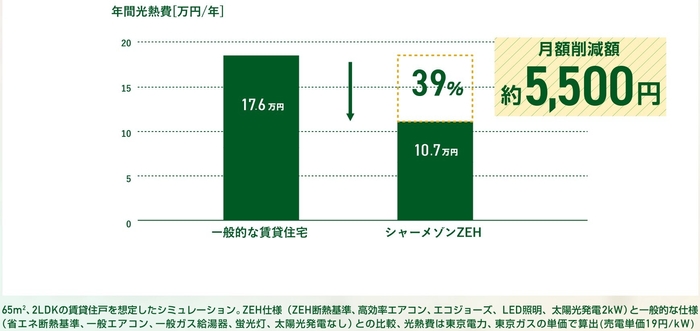 【図4】光熱費削減効果　一般的な賃貸住宅と比べ光熱費を約4割削減。売電の効果を合わせると平均月額約5,500円もお得に