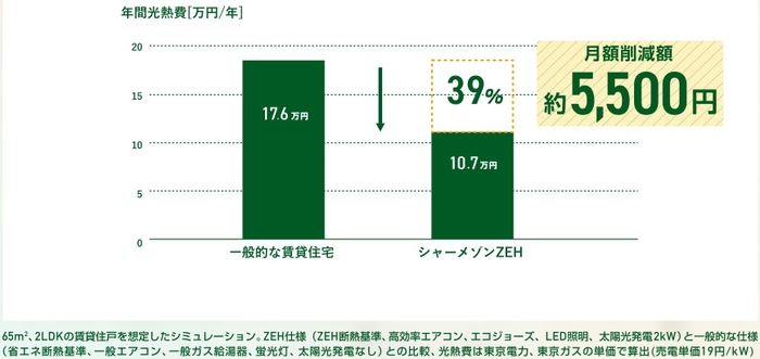 【図4】光熱費削減効果 一般的な賃貸住宅と比べ光熱費を約4割削減。売電の効果を合わせると平均月額約5,500円もお得に