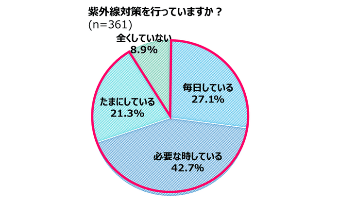 紫外線対策を行っていますか？