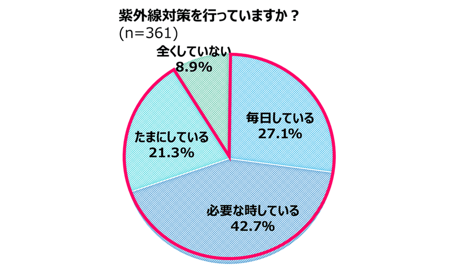 紫外線対策を行っていますか?