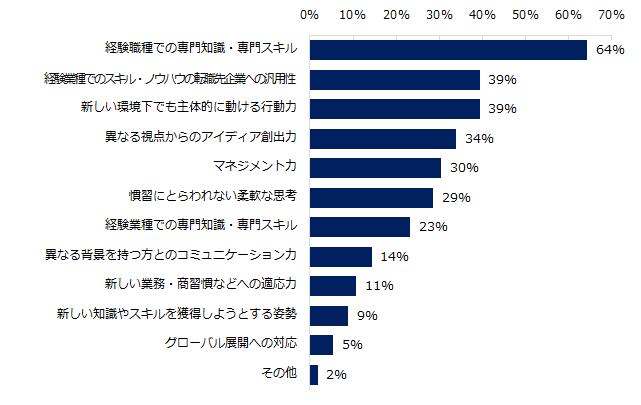 異業種からのミドルの転職者に対して、「採用企業が期待するもの」は何ですか？※複数回答可