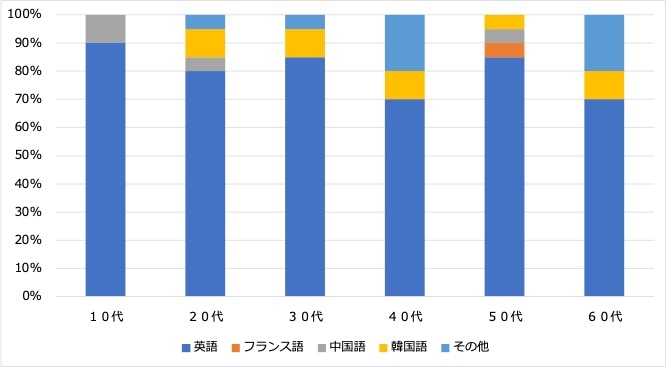 ＜1:習得したい言語＞