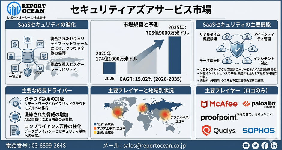 セキュリティアズアサービス市場