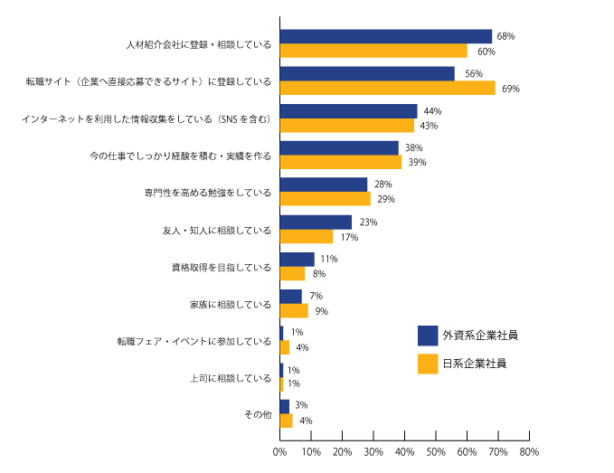 【図4】転職を成功させるために、具体的に行っていることはありますか。(複数回答可)