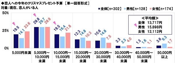 恋人への今年のクリスマスプレゼント予算