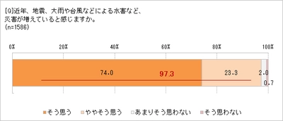 災害対策は、防災グッズを買うことだけじゃない！　 いつものくらしを見直して「もしも」に備える　 新しい防災フェーズフリー、実践してみたい83.0％　