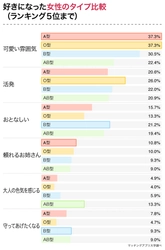 あなたのタイプを好む男性の血液型はどれ？男性４３７名の恋愛傾向から血液型の相性を調査