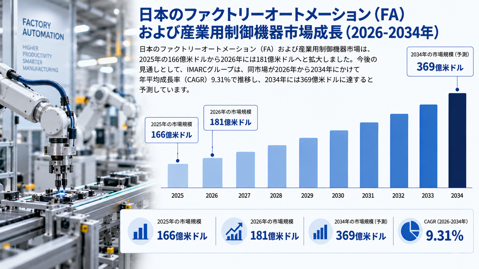 日本のファクトリーオートメーション（FA）および産業用制御機器市場：調査レポート、市場規模・シェア・成長・トレンド・主要メーカー・展望（2026-2034年）