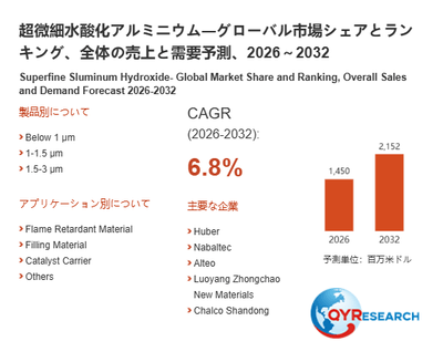 上記の図表/データは、QYResearchの最新レポート「超微細水酸化アルミニウム―グローバル市場シェアとランキング、全体の売上と需要予測、2026~2032」から引用されています。