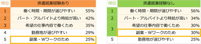 【図1】派遣で働くことに興味を持ったきっかけトップ5（派遣就業経験有無別／複数回答可）