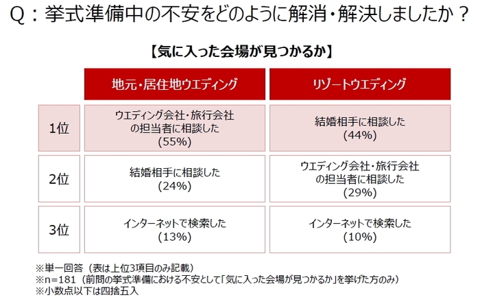 Q：挙式準備中の不安をどのように解消・解決しましたか？【気に入った会場が見つかるか】