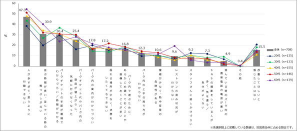 【図3】「テーマパーク／レジャー施設」に改善してほしいと感じたこと（複数回答・n=708） ※キャラクターをメインとした「テーマパーク／レジャー施設」に行ったことがなく、今後も行くつもりはないと回答した人を除外しています。