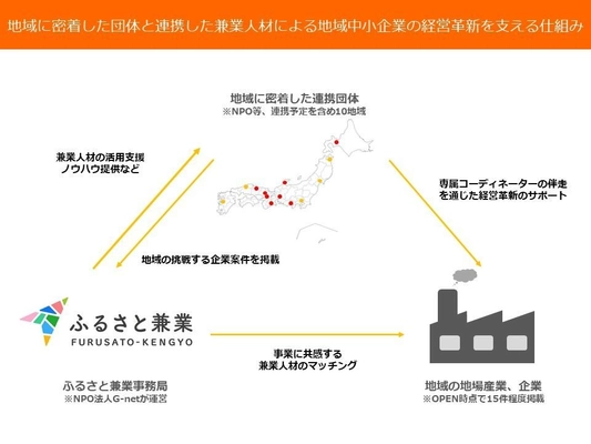 地域やテーマで選べる兼業マッチングweb「ふるさと兼業」開設 　地方の人材不足解決や多様な働き方の推進に貢献