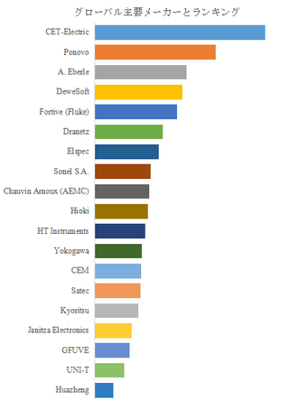 図. 世界の三相電力品質アナライザー市場におけるトップ19企業のランキングと市場シェア(2024年の調査データに基づく;最新のデータは、当社の最新調査データに基づいている)