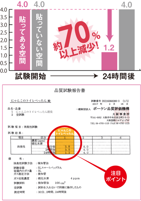 硫化水素試験結果