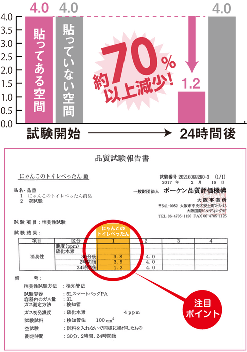 硫化水素試験結果