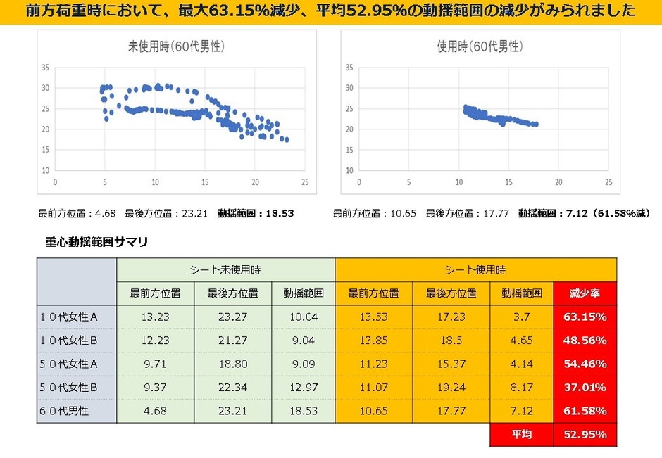 図1 体幹重心安定に関する効果測定