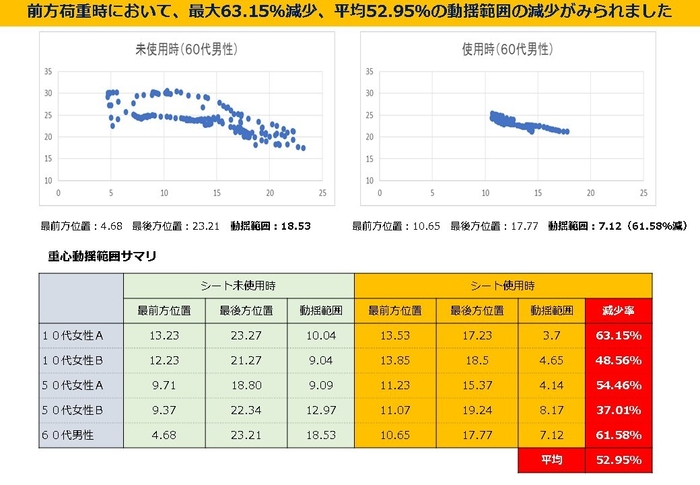 図1 体幹重心安定に関する効果測定