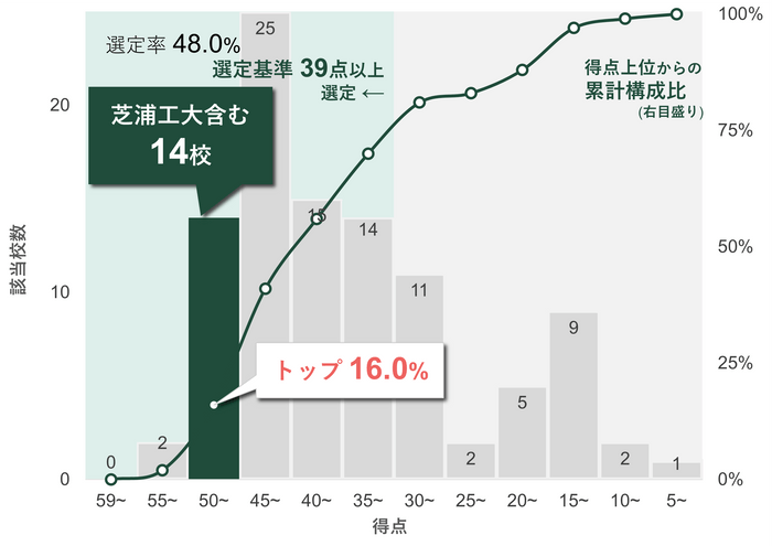 タイプ4