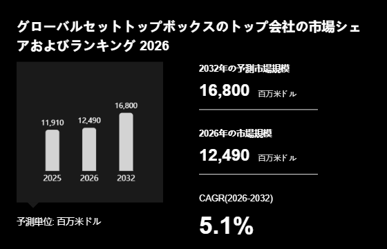 上記の図表／データは、YHResearchの最新レポート「グローバルセットトップボックスのトップ会社の市場シェアおよびランキング 2026」から引用されています。