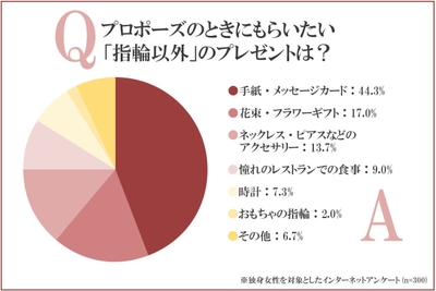 プロポーズのときにもらいたい「指輪以外」のプレゼントは?